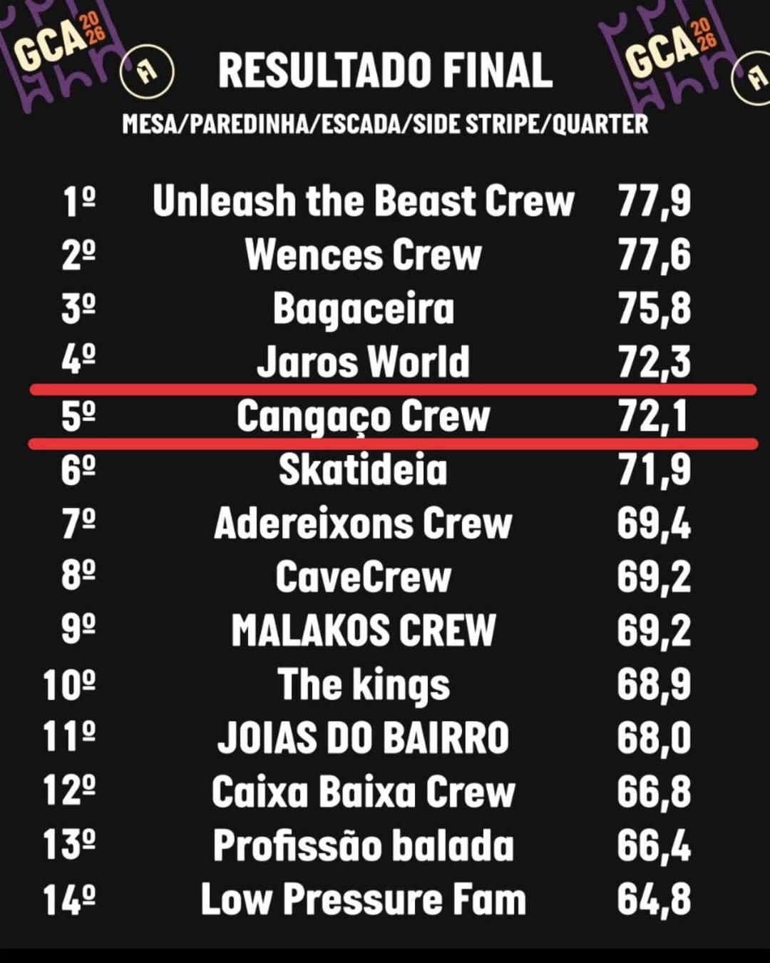 Resultado final GCA 2026 com Cangaço Crew em 5º lugar